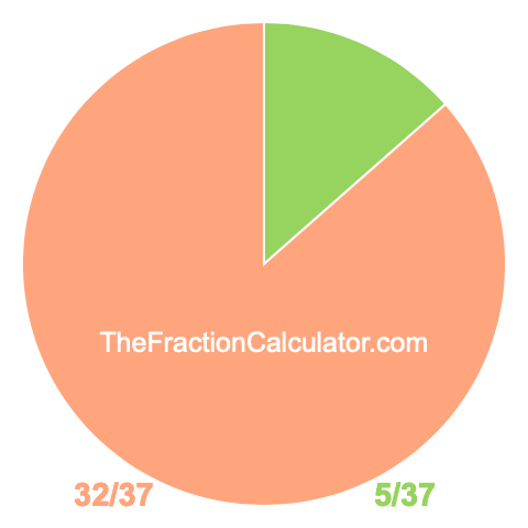 Pie chart showing 5/37