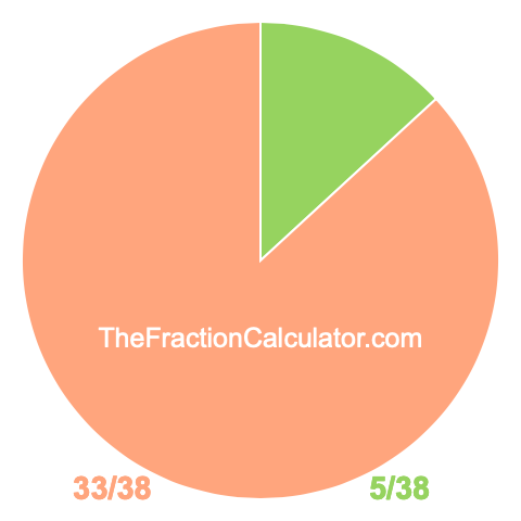 Pie chart showing 5/38