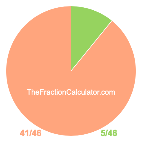 Pie chart showing 5/46