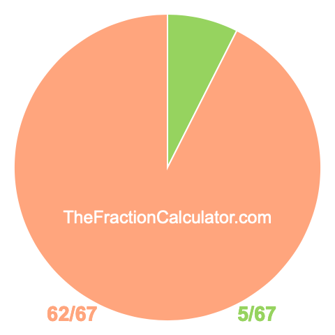 Pie chart showing 5/67