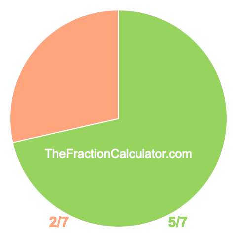 Pie chart showing 5/7