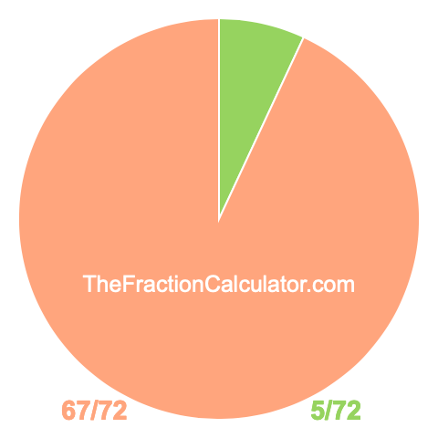 Pie chart showing 5/72