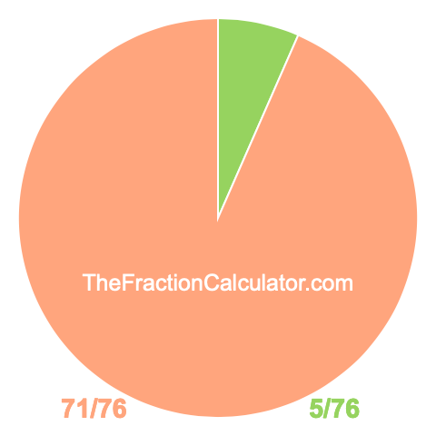 Pie chart showing 5/76