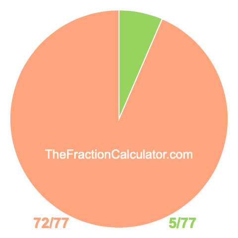 Pie chart showing 5/77