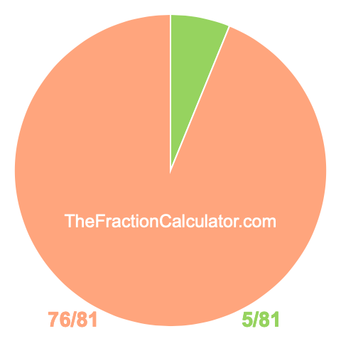 Pie chart showing 5/81