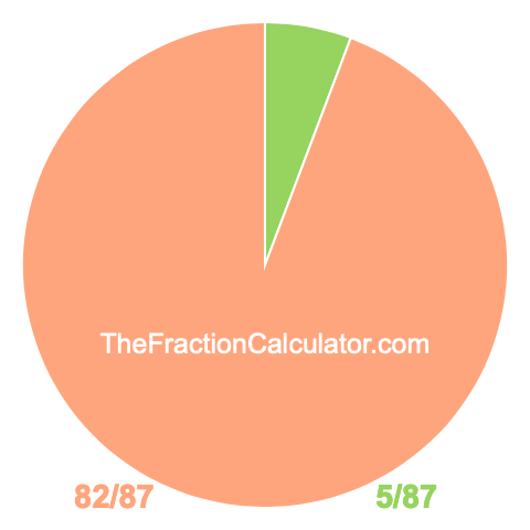 Pie chart showing 5/87