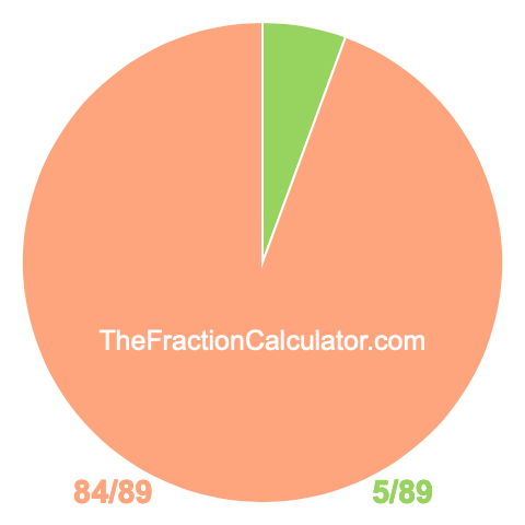 Pie chart showing 5/89