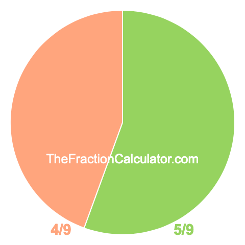 Pie chart showing 5/9