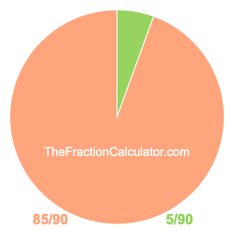 Pie Chart of 5/90 Pie chart showing 5/90