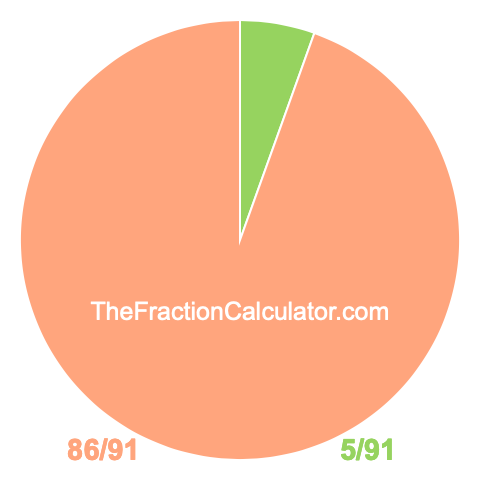 Pie Chart of 5/91 Pie chart showing 5/91