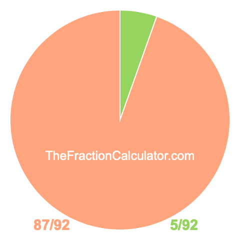 Pie chart showing 5/92