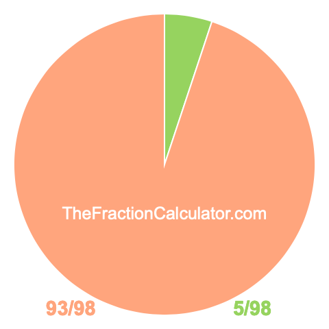 Pie Chart of 5/98 Pie chart showing 5/98