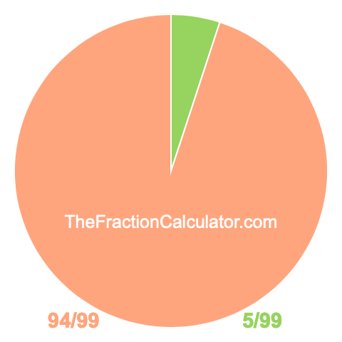 Pie Chart of 5/99 Pie chart showing 5/99
