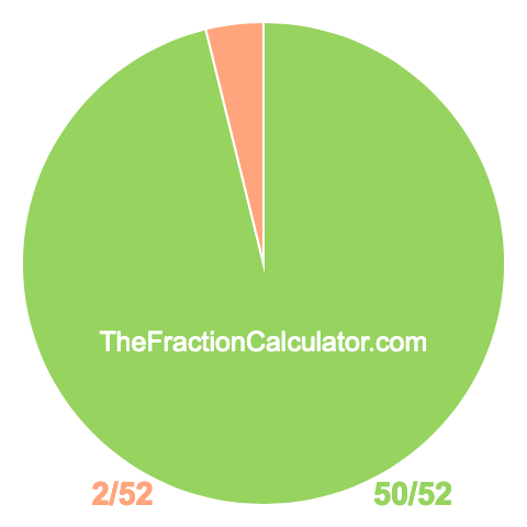 Pie Chart of 50/52 Pie chart showing 50/52