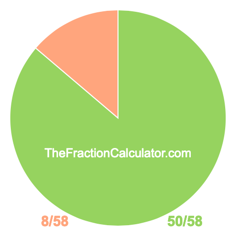 Pie chart showing 50/58