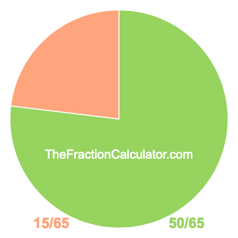 Pie Chart of 50/65 Pie chart showing 50/65