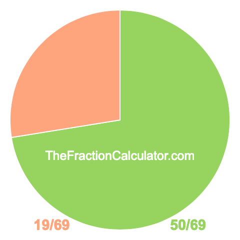 Pie chart showing 50/69