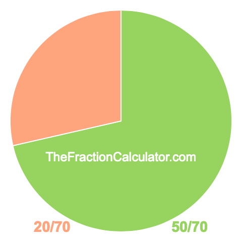 Pie Chart of 50/70 Pie chart showing 50/70