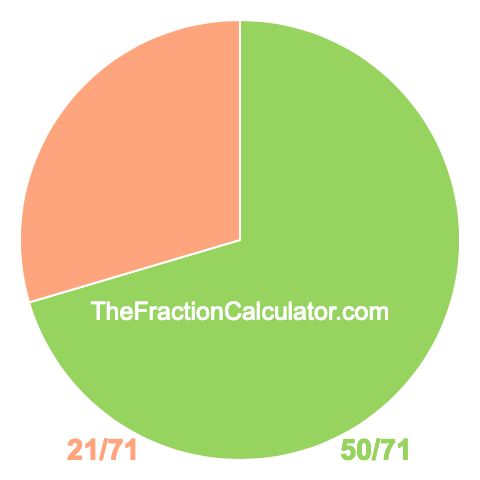 Pie Chart of 50/71 Pie chart showing 50/71