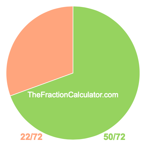 Pie Chart of 50/72 Pie chart showing 50/72