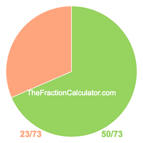 Pie Chart of 50/73 Pie chart showing 50/73