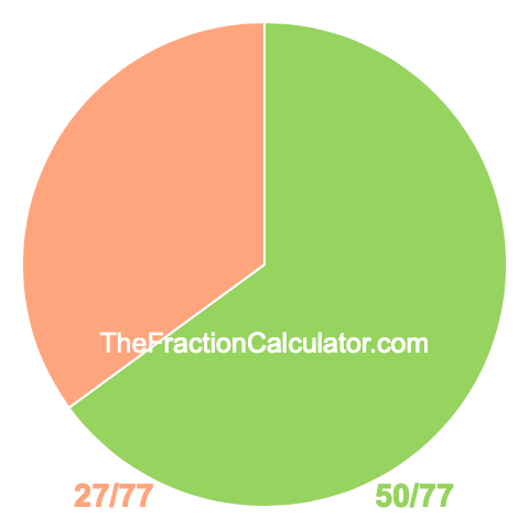 Pie Chart of 50/77 Pie chart showing 50/77