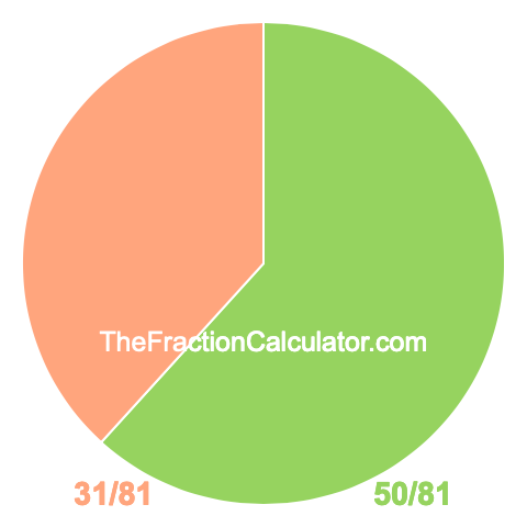 Pie Chart of 50/81 Pie chart showing 50/81