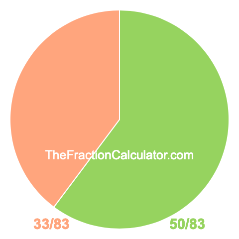 Pie chart showing 50/83