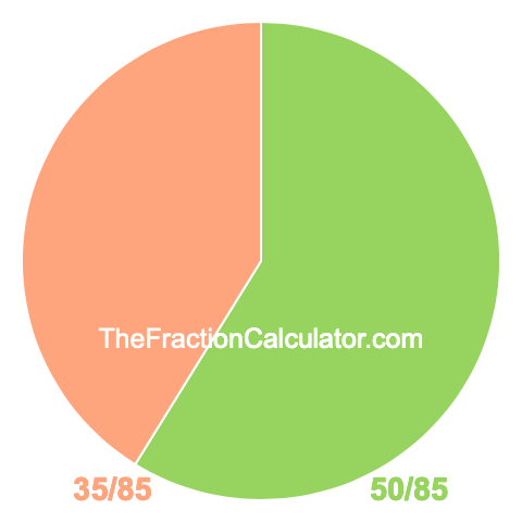 Pie Chart of 50/85 Pie chart showing 50/85