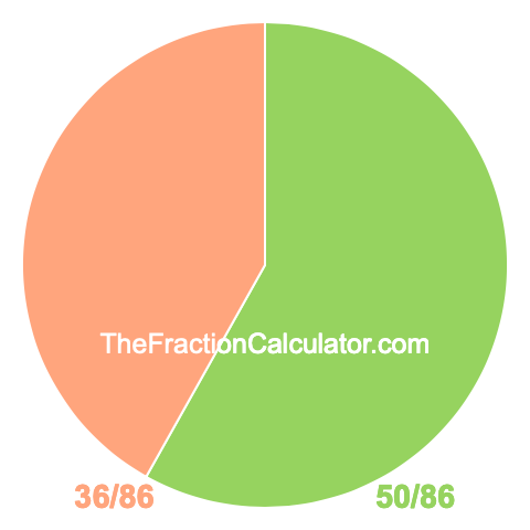 Pie chart showing 50/86