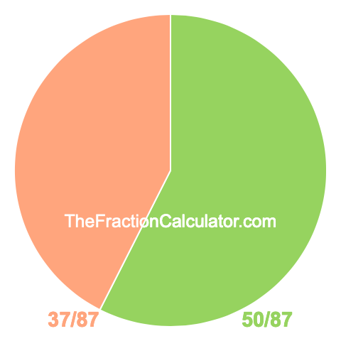Pie Chart of 50/87 Pie chart showing 50/87