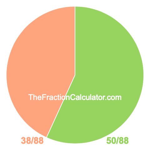 Pie Chart of 50/88 Pie chart showing 50/88