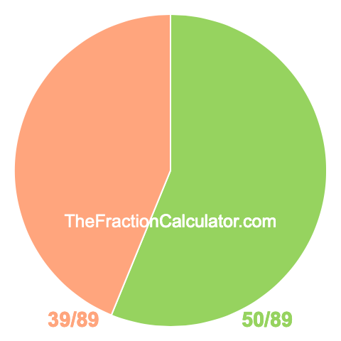 Pie Chart of 50/89 Pie chart showing 50/89