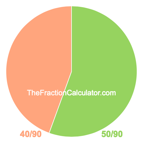Pie chart showing 50/90