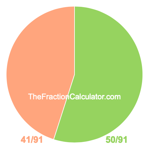 Pie chart showing 50/91