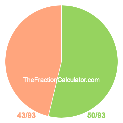 Pie chart showing 50/93