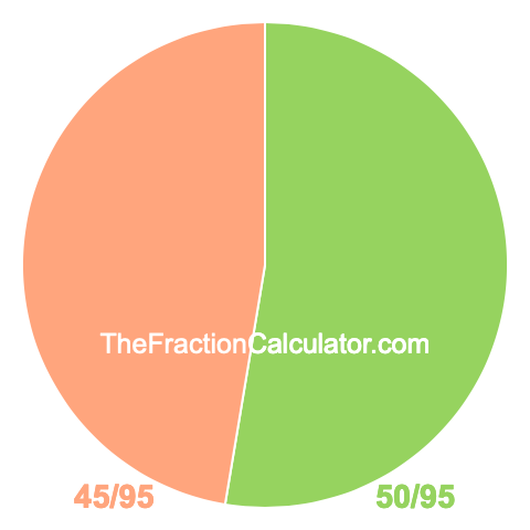 Pie Chart of 50/95 Pie chart showing 50/95