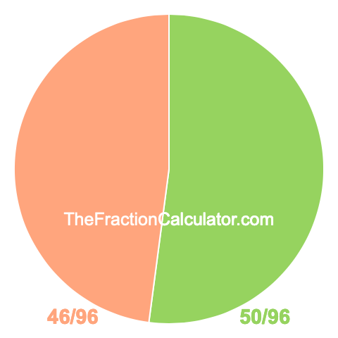 Pie chart showing 50/96