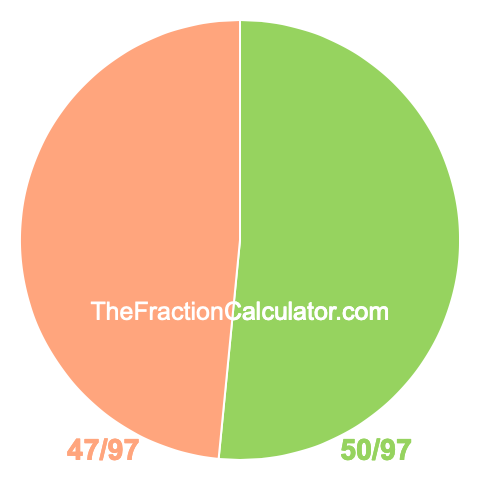 Pie chart showing 50/97