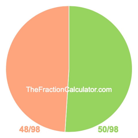 Pie chart showing 50/98