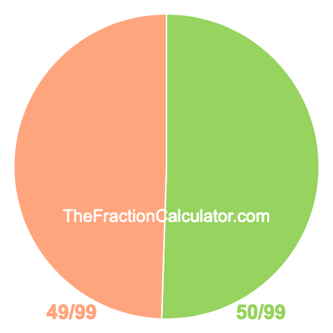 Pie Chart of 50/99 Pie chart showing 50/99