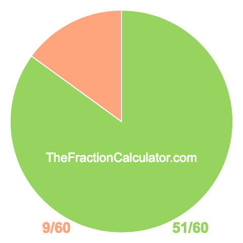 Pie Chart of 51/60 Pie chart showing 51/60