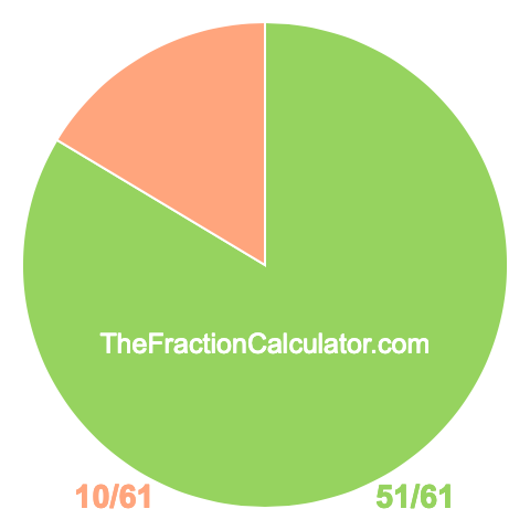 Pie Chart of 51/61 Pie chart showing 51/61