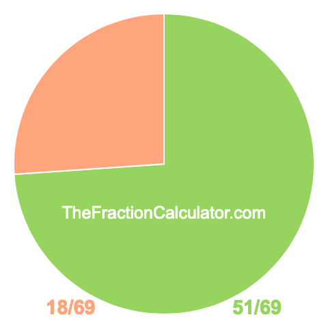 Pie Chart of 51/69 Pie chart showing 51/69