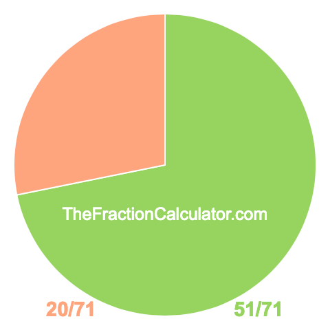 Pie Chart of 51/71 Pie chart showing 51/71