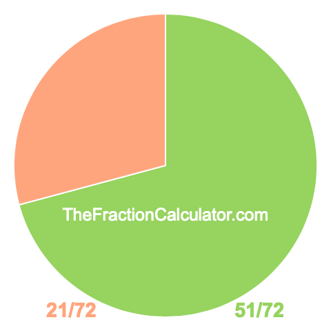 Pie Chart of 51/72 Pie chart showing 51/72