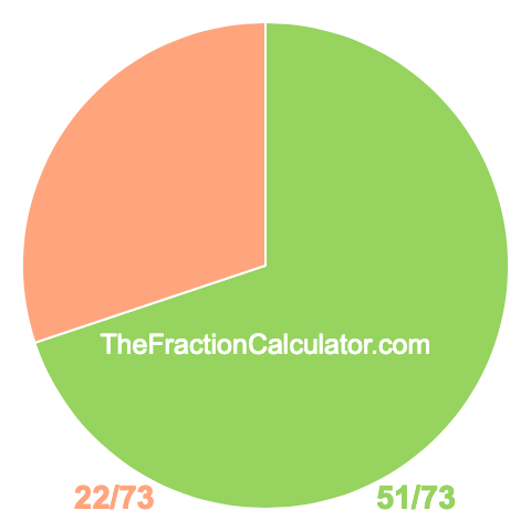 Pie Chart of 51/73 Pie chart showing 51/73