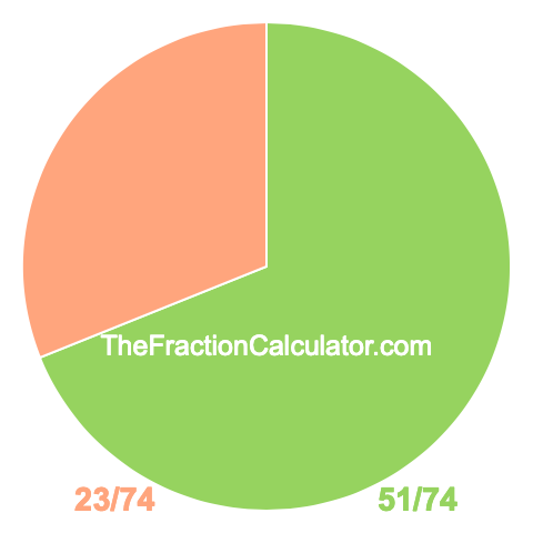 Pie Chart of 51/74 Pie chart showing 51/74