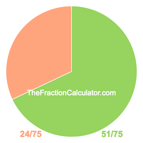 Pie Chart of 51/75 Pie chart showing 51/75