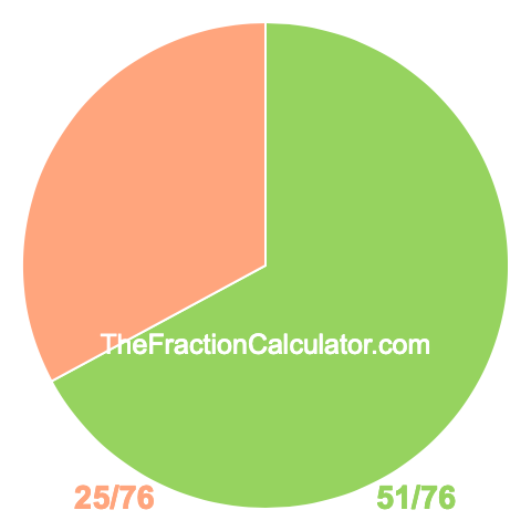 Pie Chart of 51/76 Pie chart showing 51/76